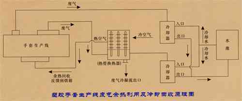 PVC手套生产线节能及废气回收装